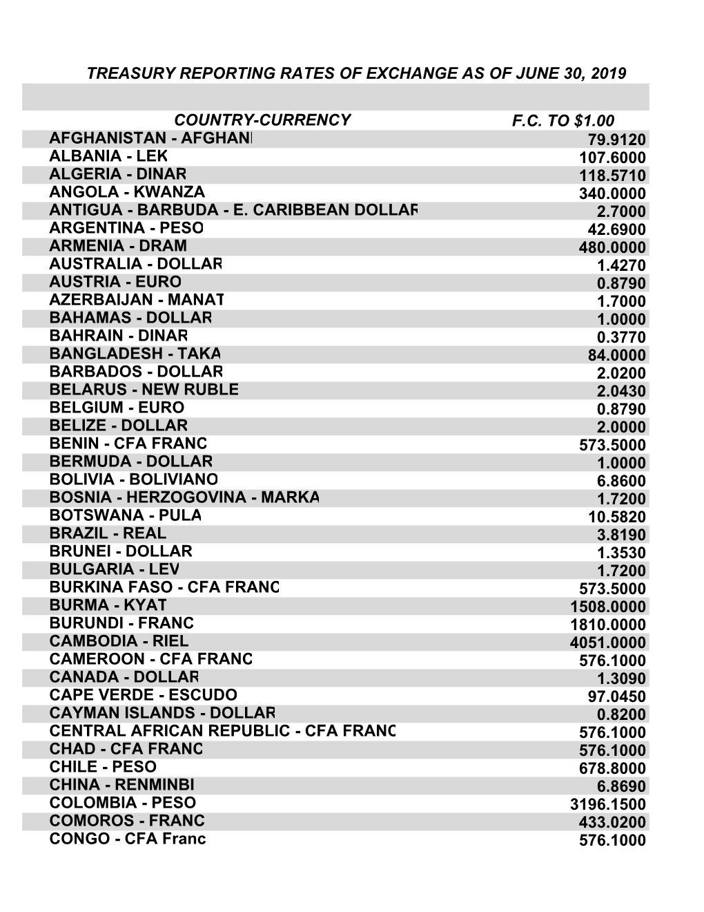 Country-Currency Fc to $1.00 Afghanistan