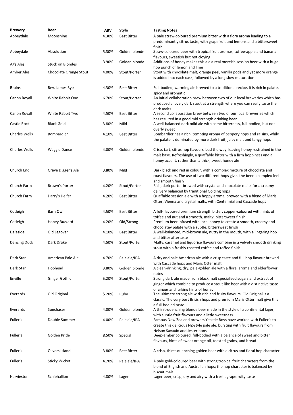 Brewery Beer ABV Style Tasting Notes Abbeydale Moonshine 4.30% Best