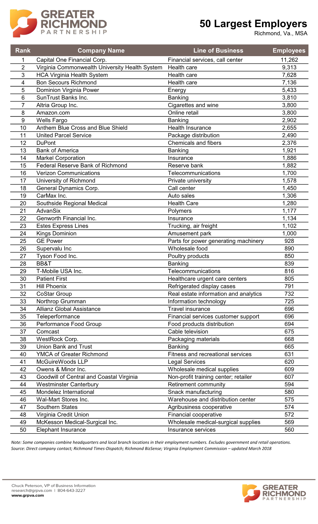 50 Largest Employers Richmond, Va., MSA