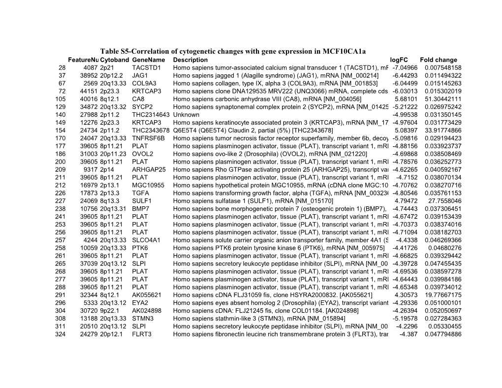 Table S5-Correlation of Cytogenetic Changes with Gene Expression