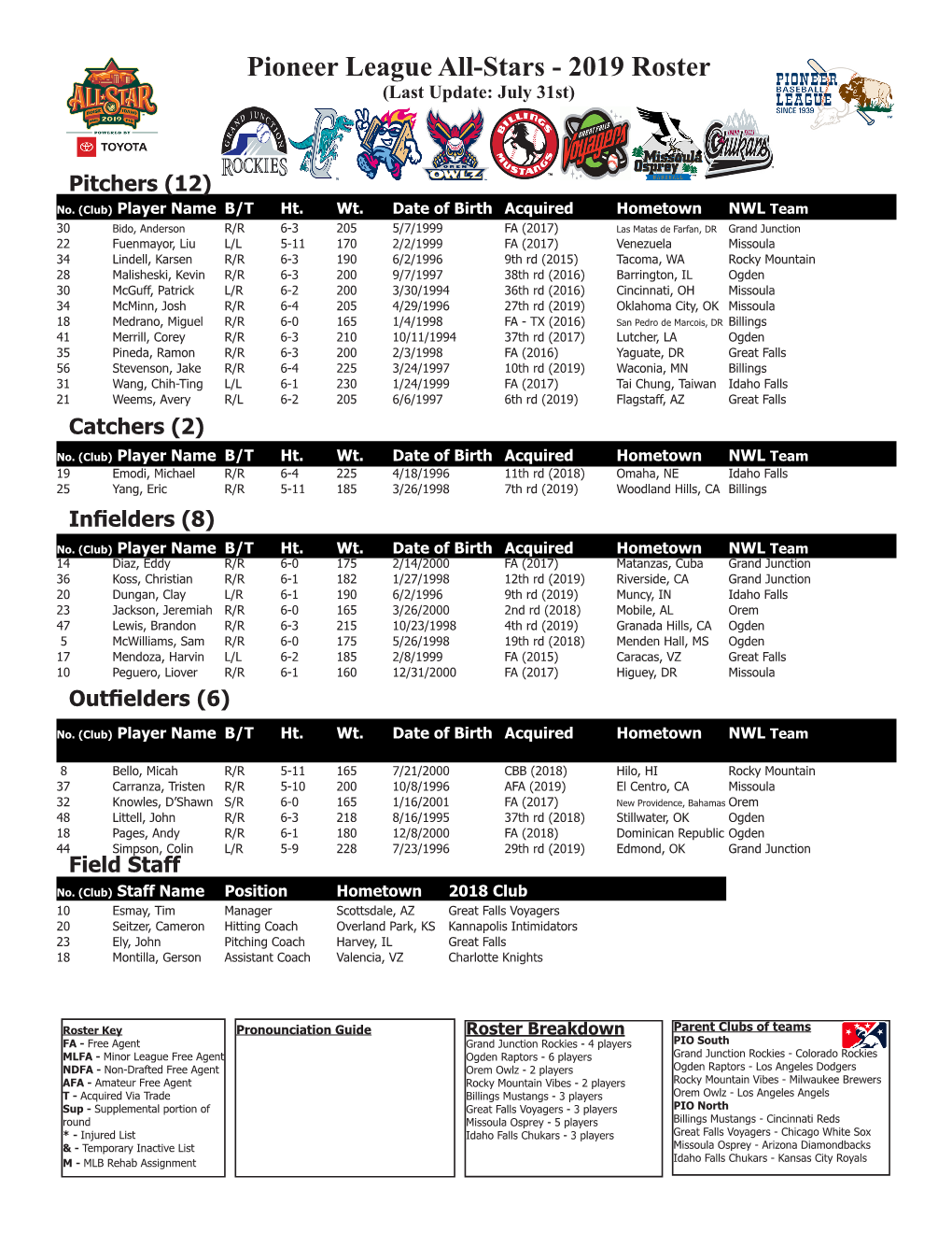 Pioneer League All-Stars - 2019 Roster (Last Update: July 31St)