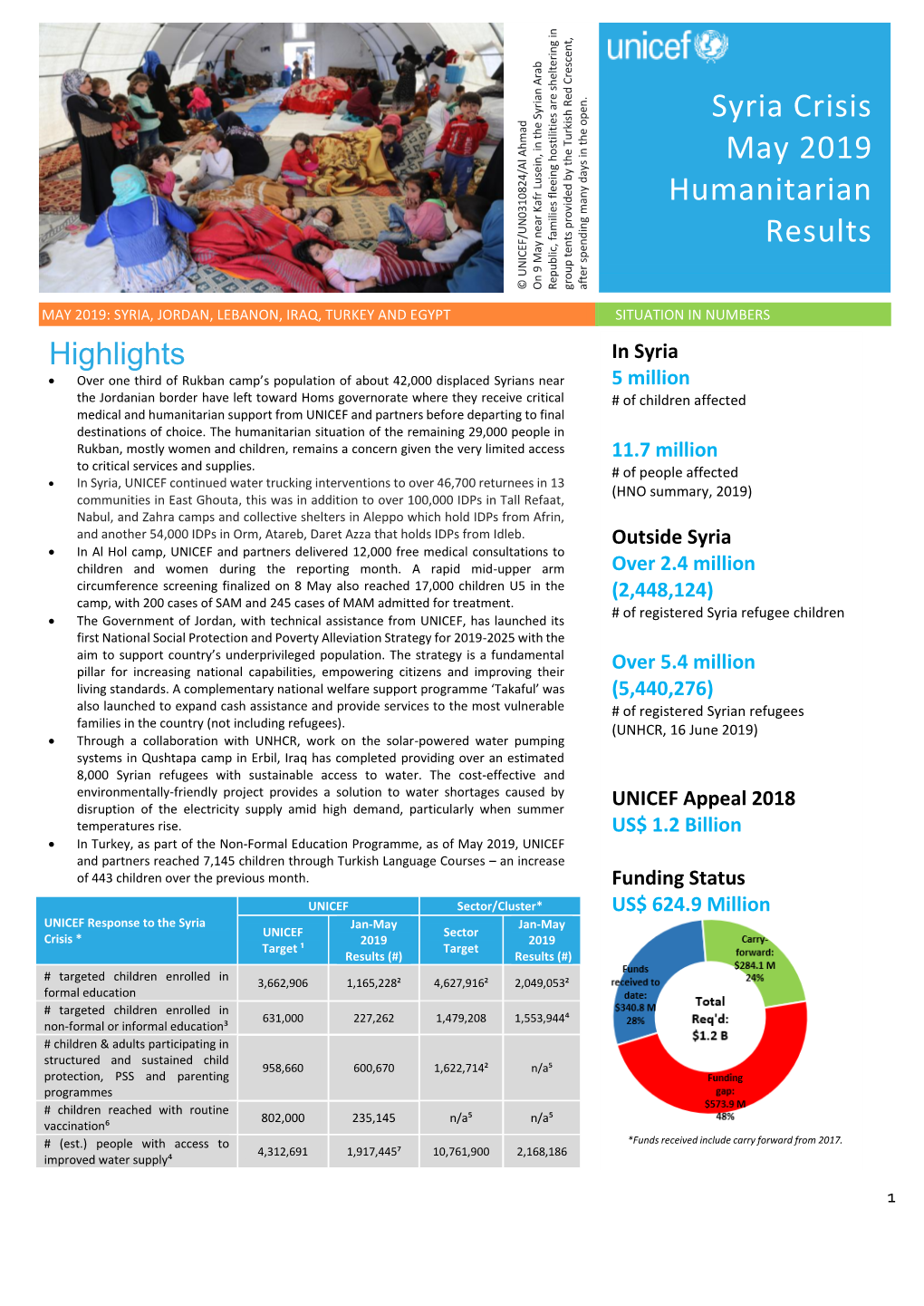 Syria Crisis May 2019 Humanitarian Results