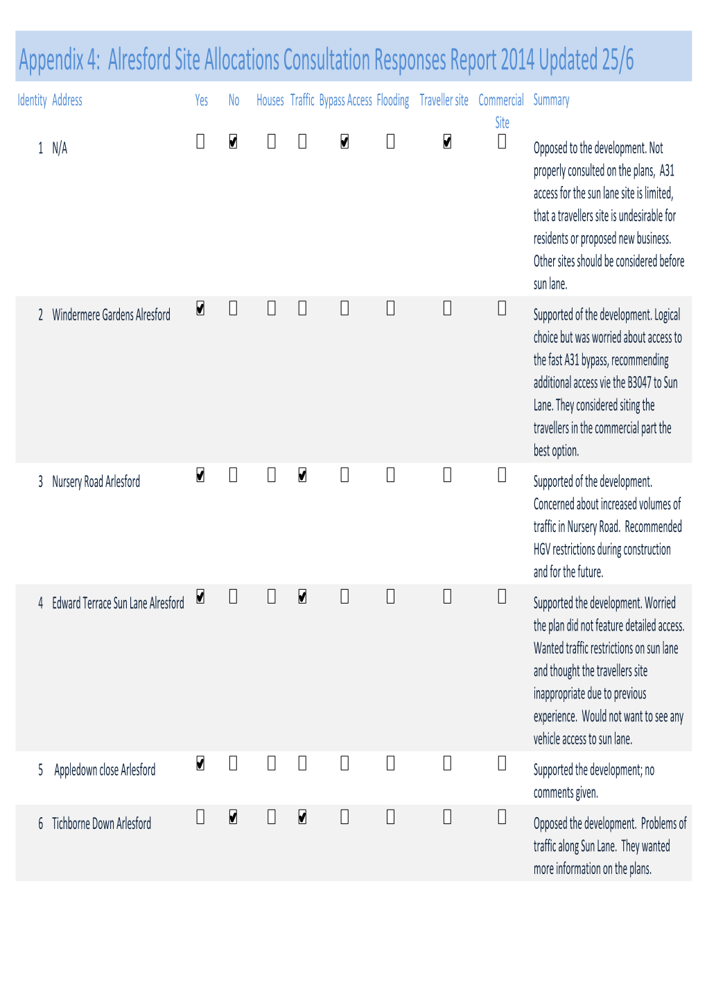 Appendix 4: Alresford Site Allocations Consultation Responses Report