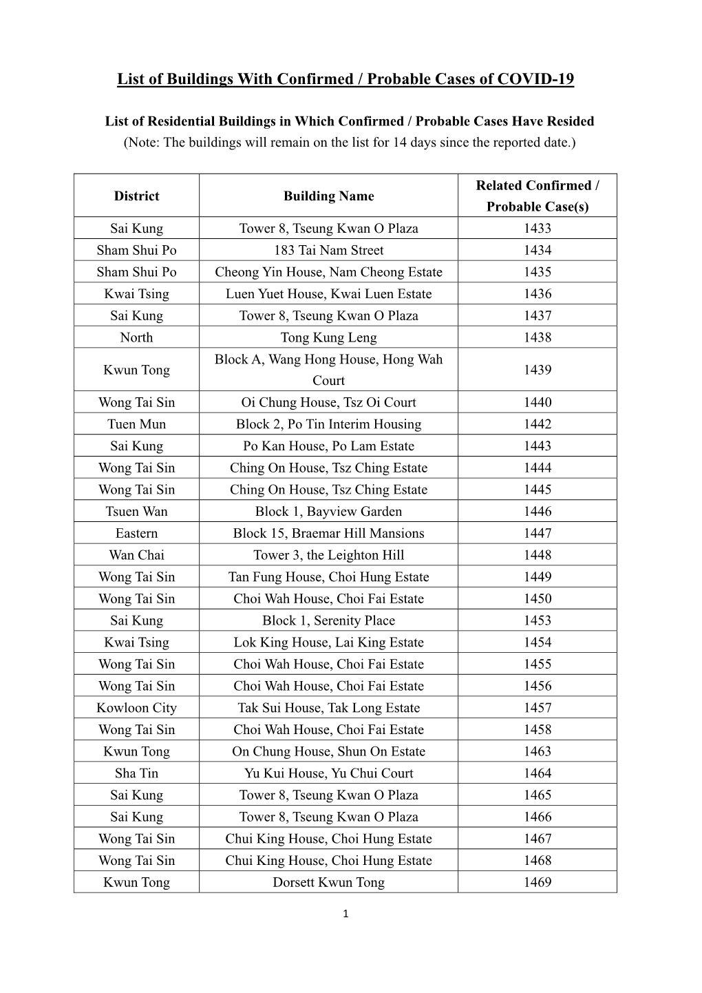 List of Buildings with Confirmed / Probable Cases of COVID-19