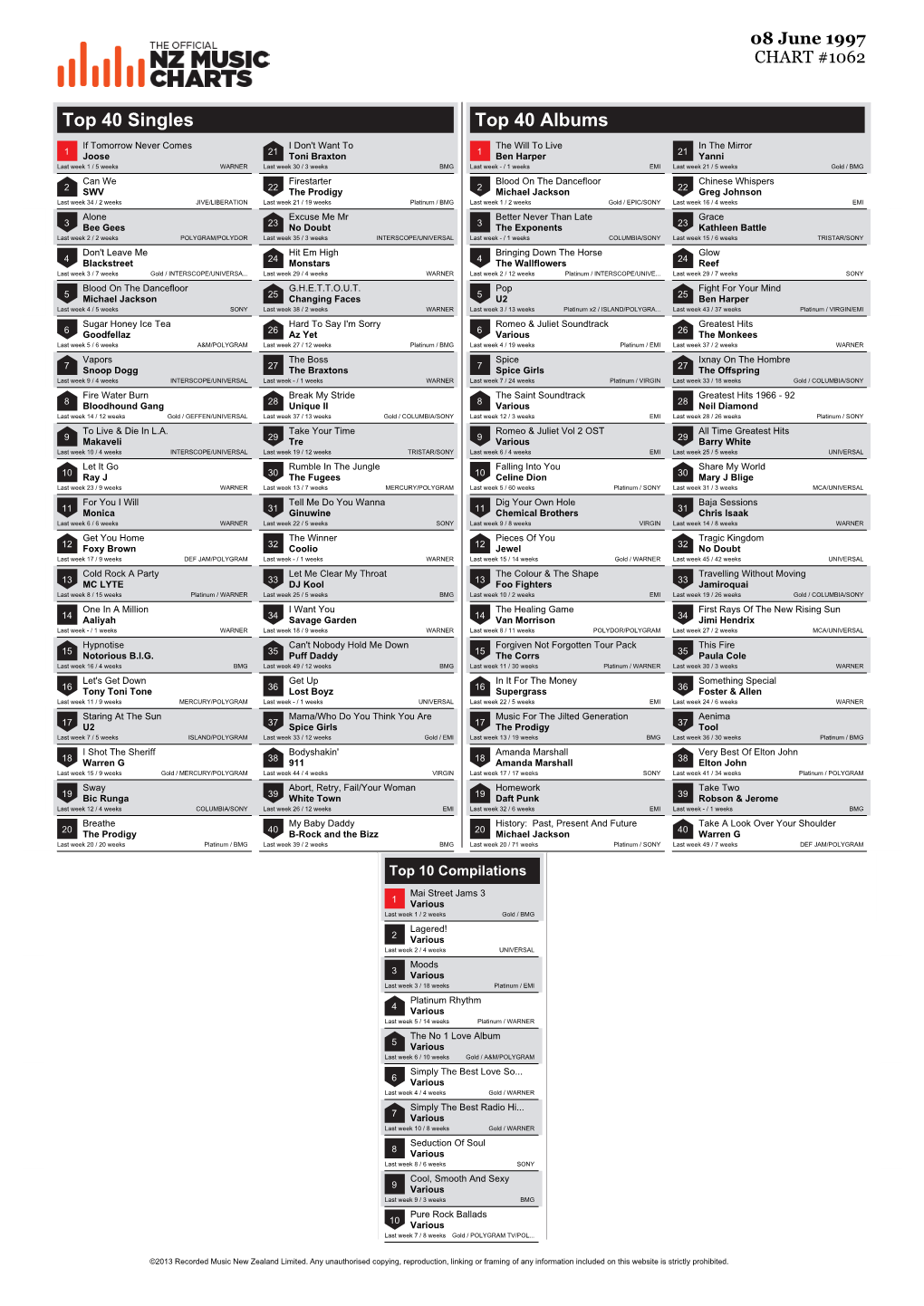 Top 40 Singles Top 40 Albums