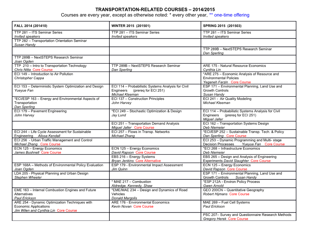 Its-Related Courses 2003/2004