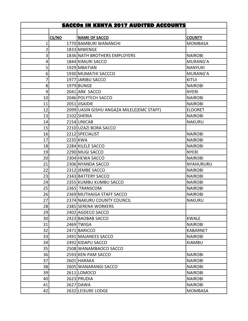 Saccos in KENYA 2017 AUDITED ACCOUNTS