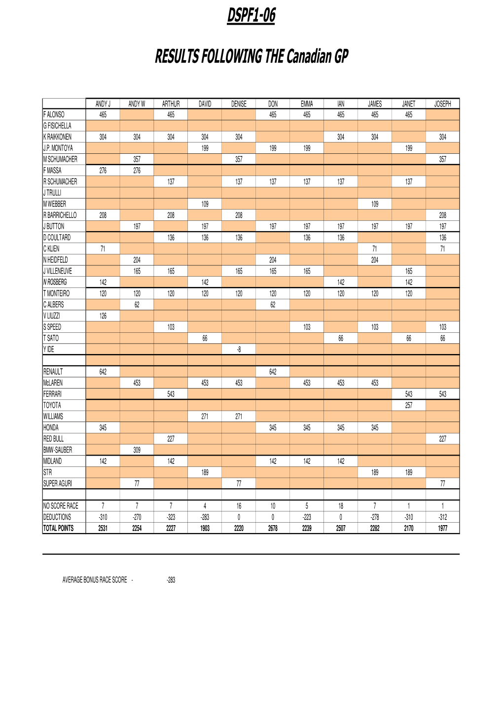 DSPF1-06 RESULTS FOLLOWING the Canadian GP