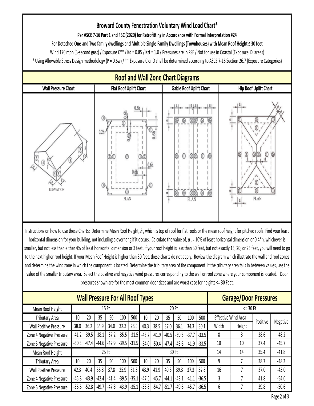 Roof and Wall Zone Chart Diagrams Wall Pressure for All Roof Types