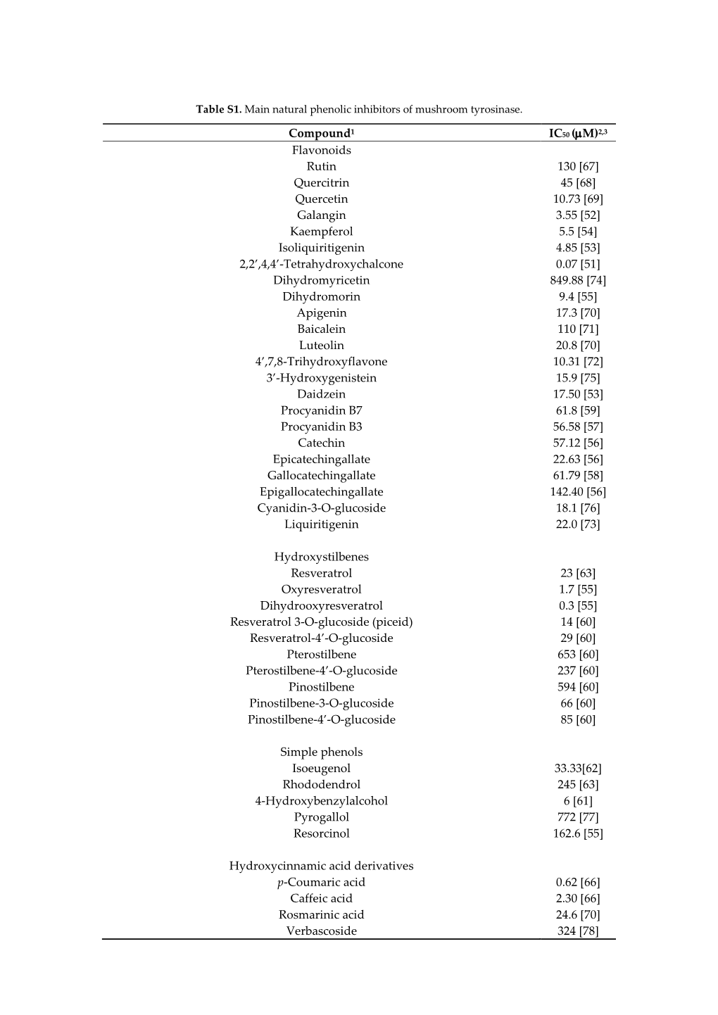 Quercetin 10.73