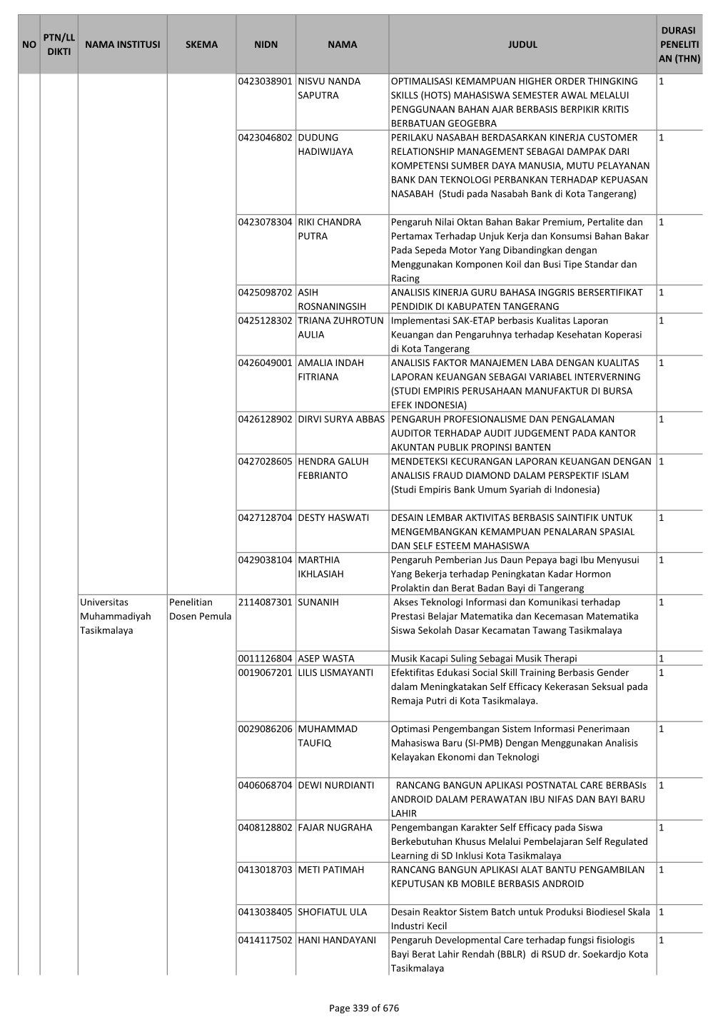 No Ptn/Ll Dikti Nama Institusi Skema Nidn Nama Judul