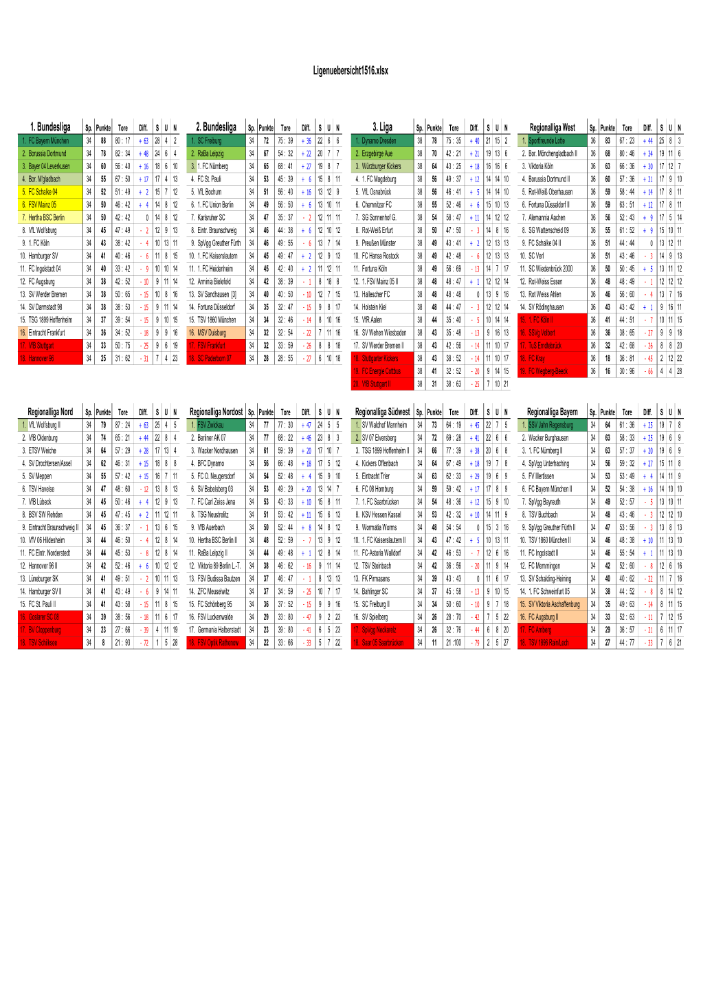 Ligenuebersicht1516.Xlsx 1. Bundesliga 2. Bundesliga