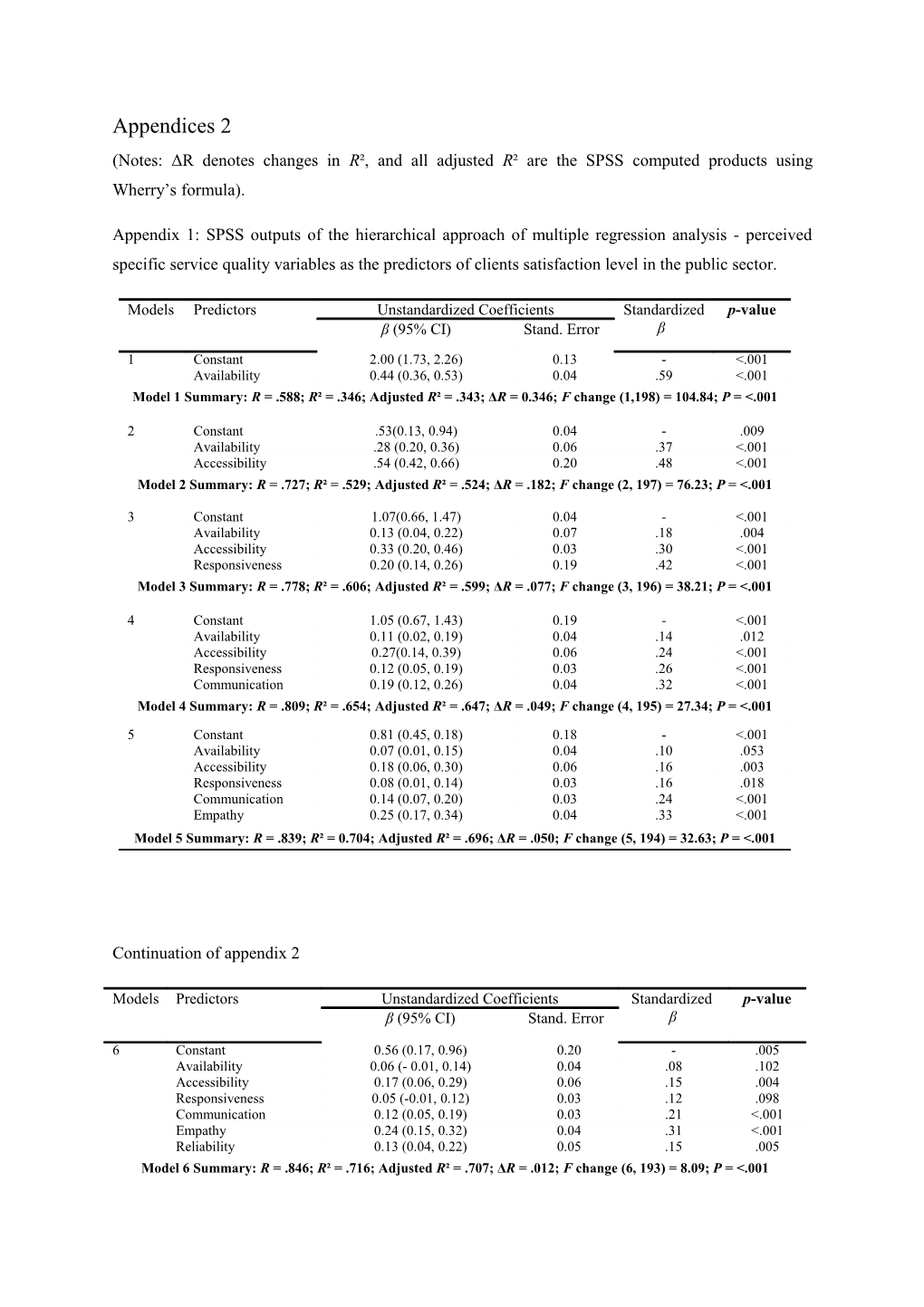 (Notes: ΔR Denotes Changes in R , and All Adjusted R Are the SPSS Computed Products Using