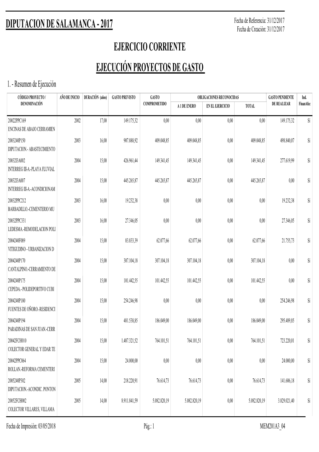 Ejecución Proyectos De Gasto Ejercicio Corriente