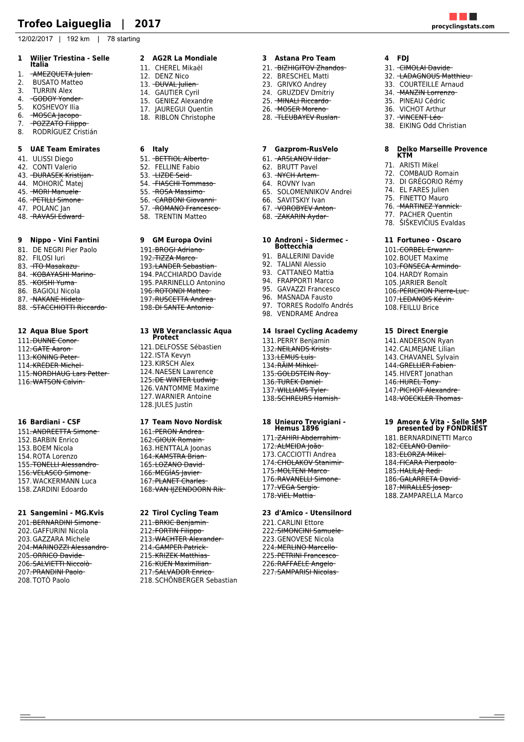 Trofeo Laigueglia | 2017 Procyclingstats.Com 12/02/2017 | 192 Km | 78 Starting