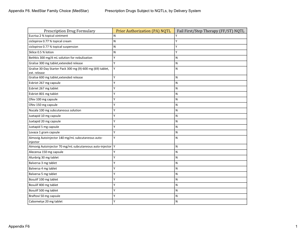 Appendix F6. Medstar Family Choice (Medstar) Prescription Drugs Subject to Nqtls, by Delivery System