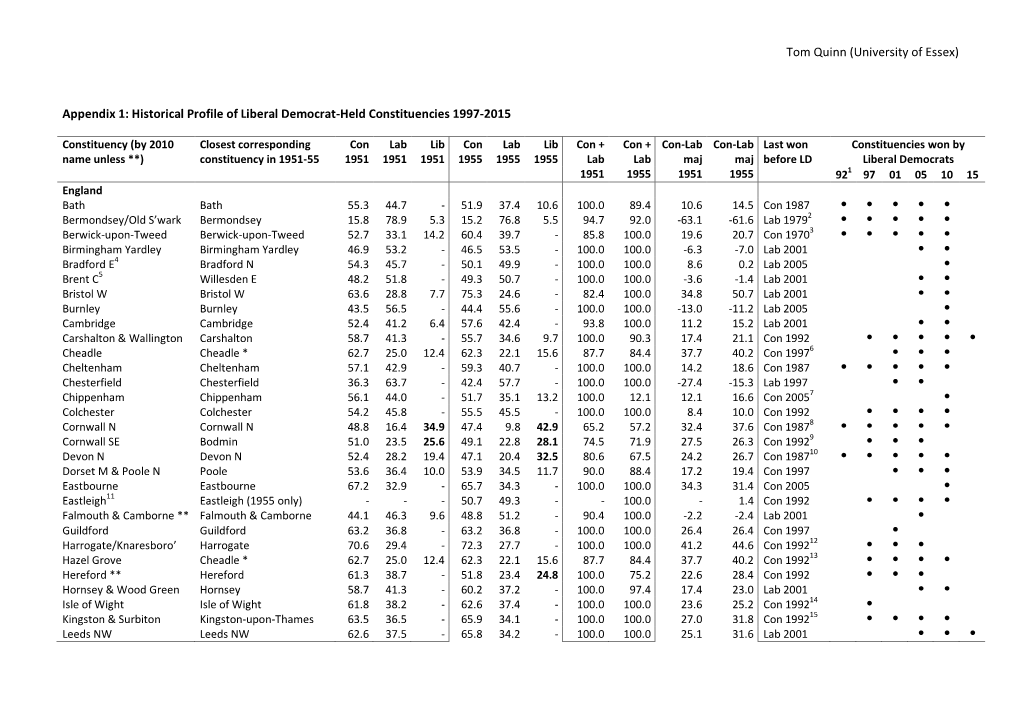 Tom Quinn (University of Essex) Appendix 1: Historical Profile of Liberal Democrat-Held Constituencies 1997-2015