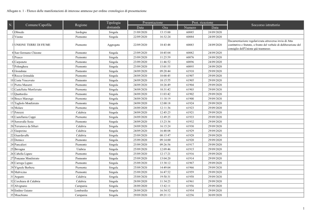 Elenco Comuni Ammessi (Accessibile)