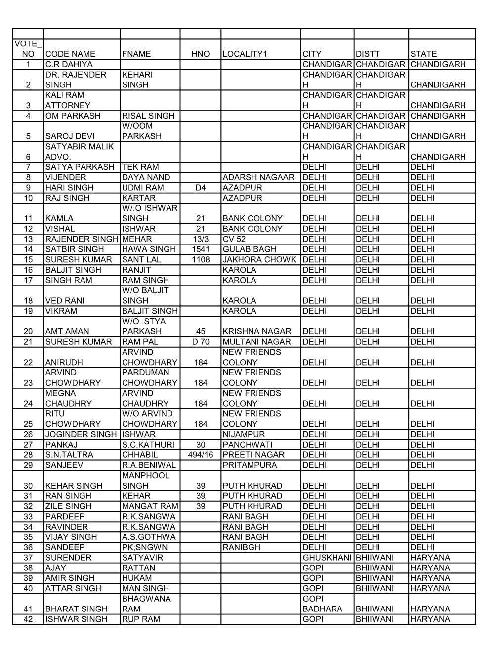 Vote No Code Name Fname Hno Locality1 City Distt State 1 C.R Dahiya Chandigar Chandigar Chandigarh Dr