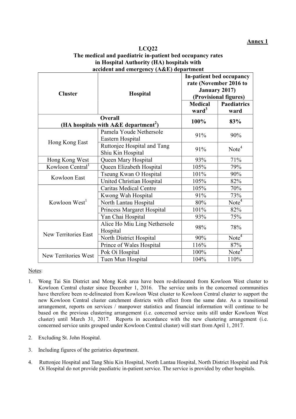 Annex 1 LCQ22 the Medical And