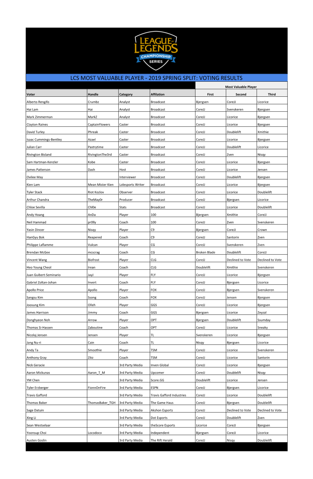 Lcs Most Valuable Player - 2019 Spring Split: Voting Results