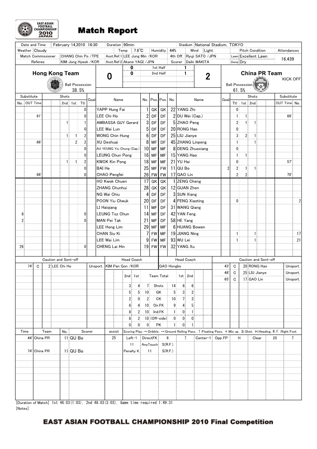 EAST ASIAN FOOTBALL CHAMPIONSHIP 2010 Final Competition China PR Team Hong Kong Team