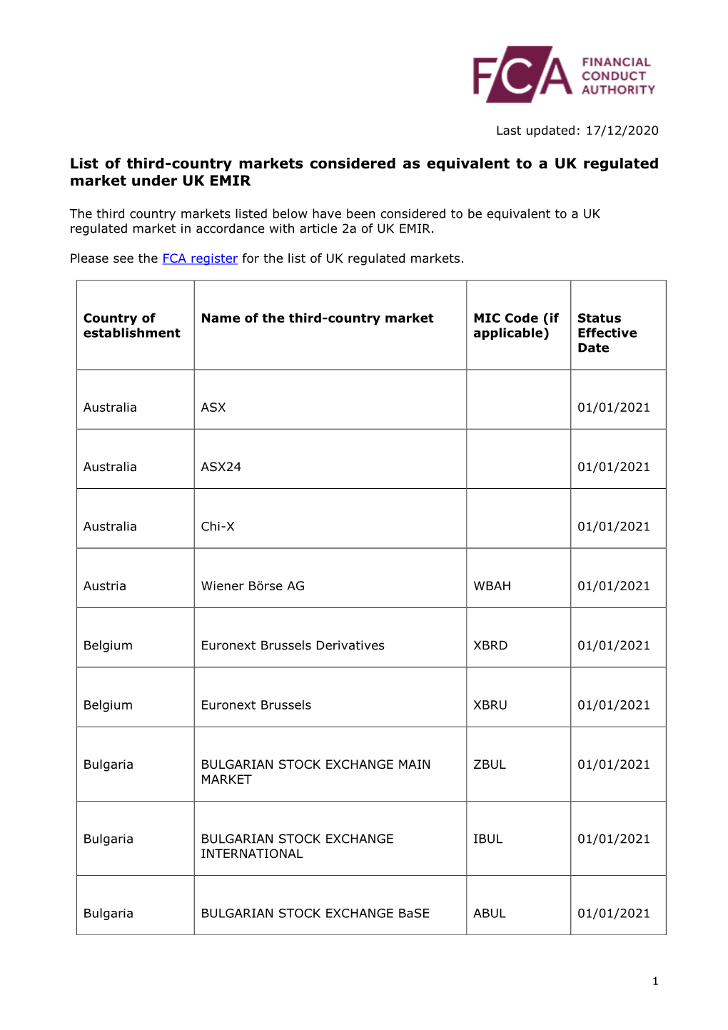 List of Third-Country Markets Considered As Equivalent to a UK Regulated Market Under UK EMIR