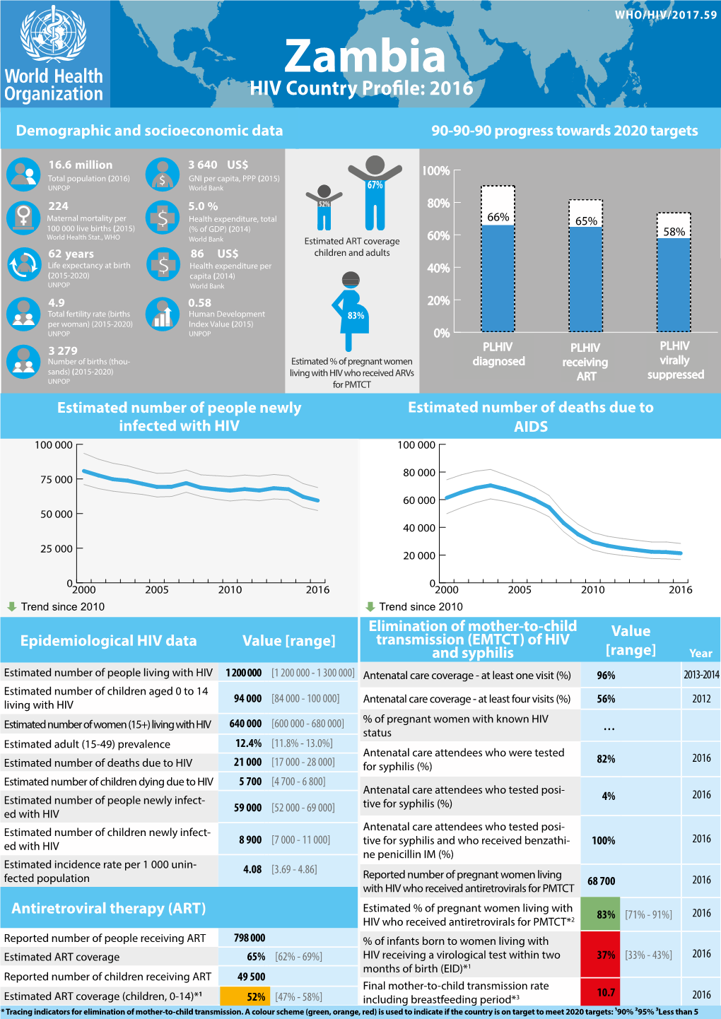 Zambia HIV Country Profile: 2016