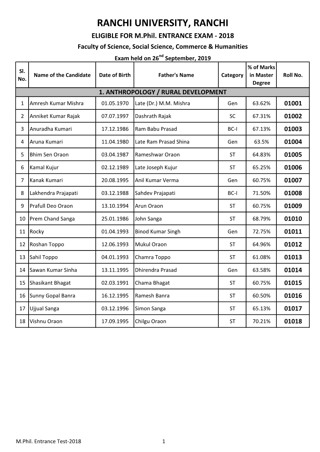 Final Eligible List for M.Phil. Entrance Exam-2018.Pdf