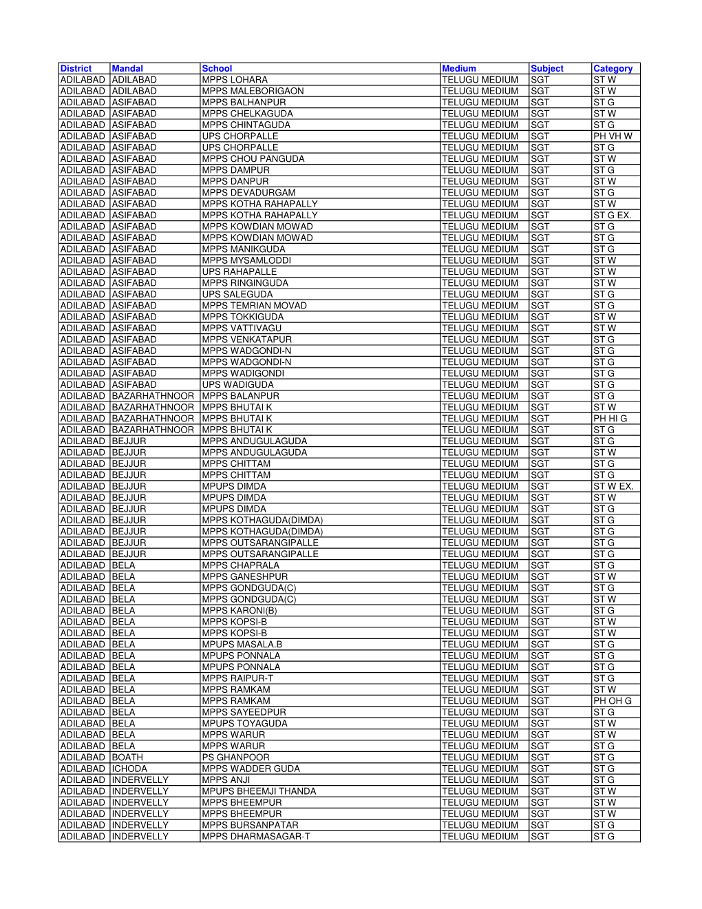 District Mandal School Medium Subject Category ADILABAD