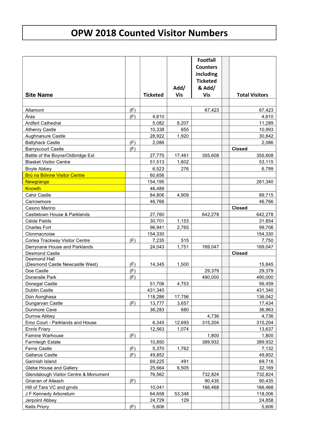 OPW 2018 Counted Visitor Numbers