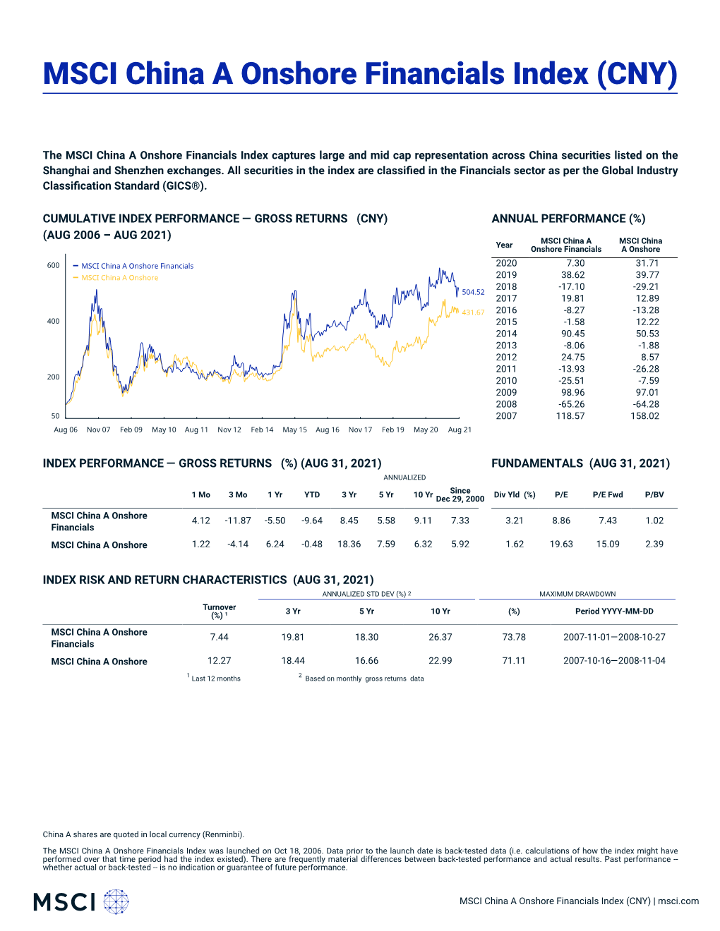 MSCI China a Onshore Financials Index (CNY)