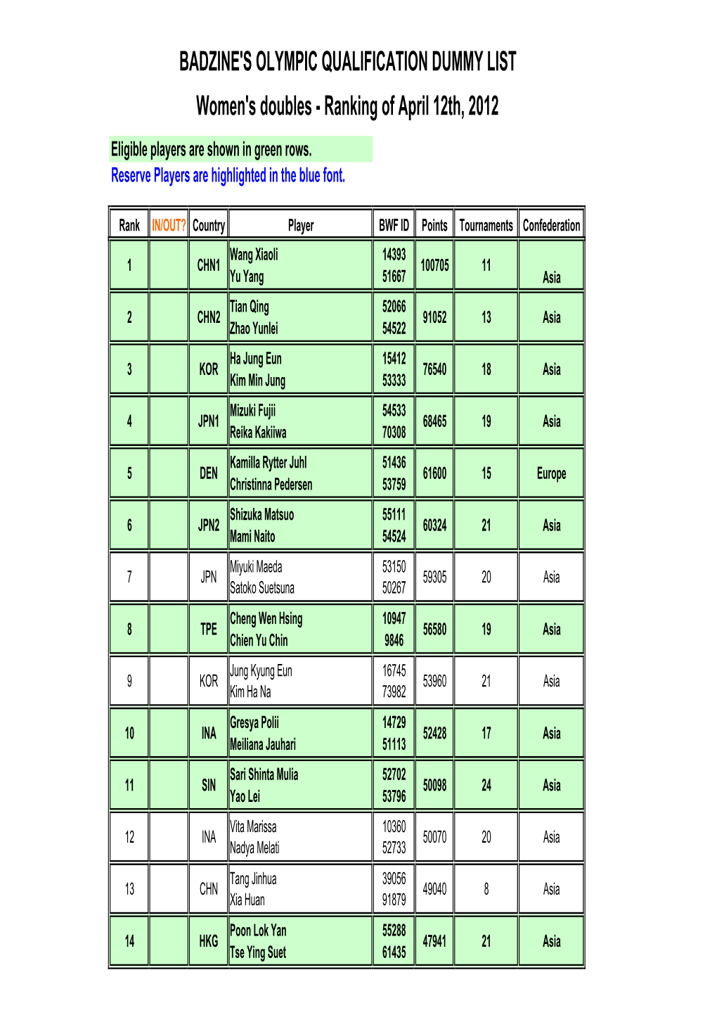 Women's Doubles - Ranking of April 12Th, 2012 Eligible Players Are Shown in Green Rows