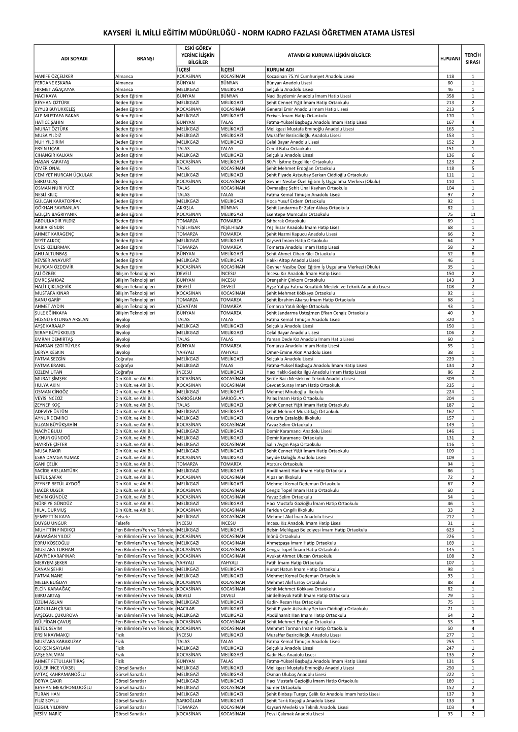 2018 Yılı Norm Kadro Fazlası Öğretmen Atama Listesi