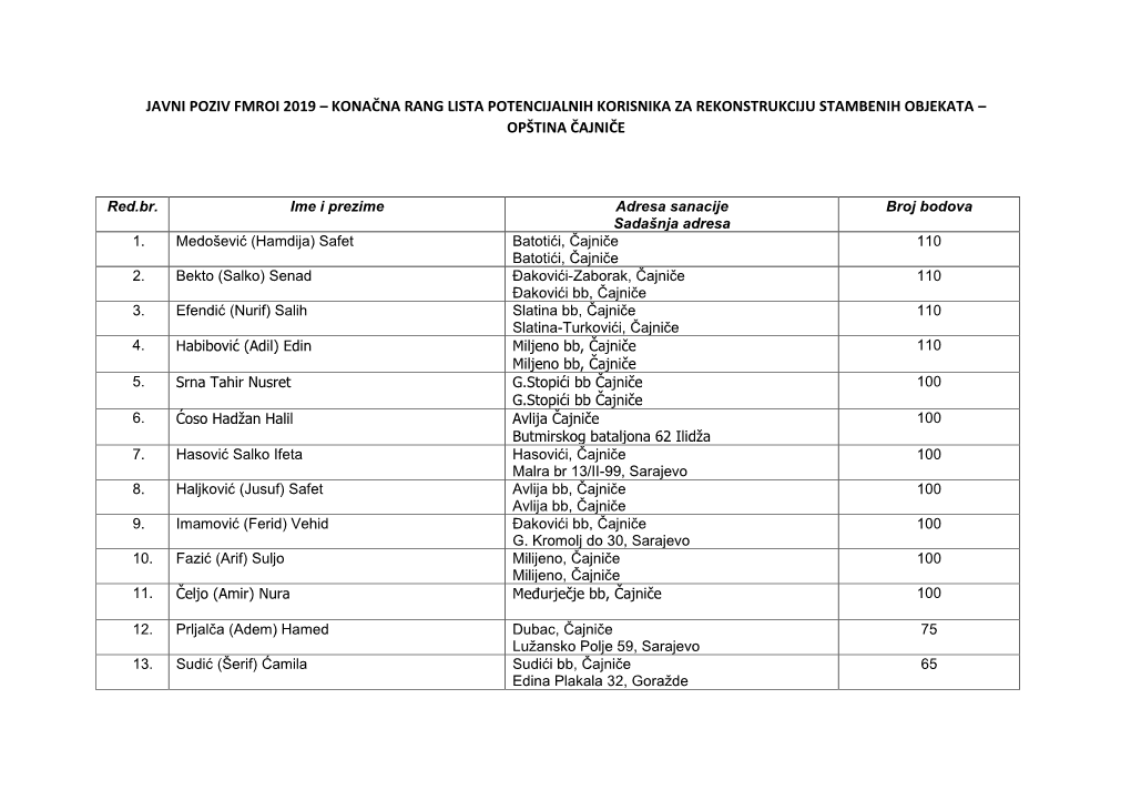 Konačna Rang Lista Potencijalnih Korisnika Za Rekonstrukciju Stambenih Objekata – Opština Čajniče