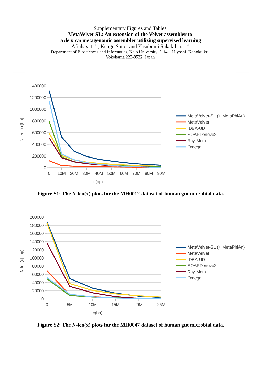 Supplementary Figures and Tables Metavelvet-SL