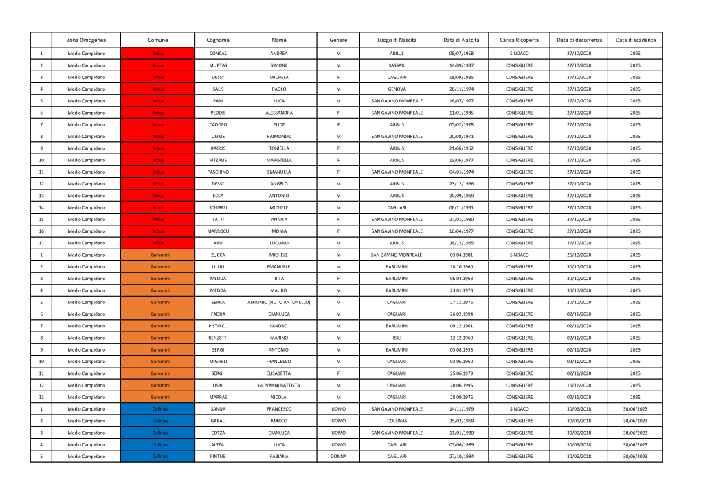 Zona Omogenea Comune Cognome Nome Genere Luogo Di Nascita Data Di Nascita Carica Ricoperta Data Di Decorrenza Data Di Scadenza