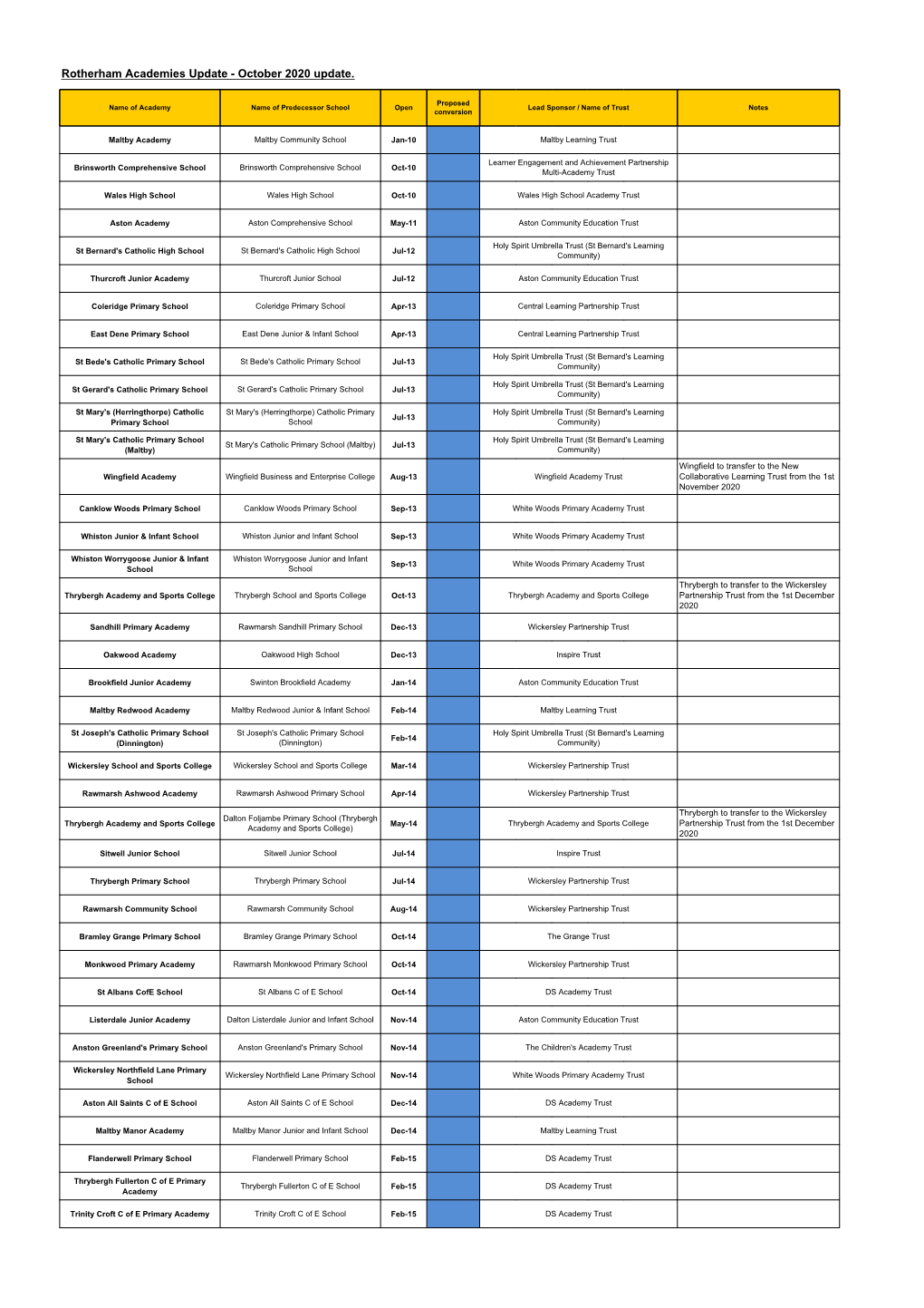 Rotherham Academies Update - October 2020 Update