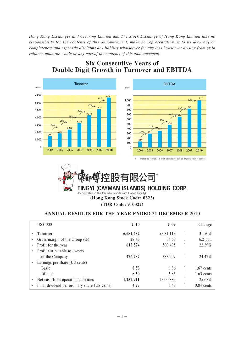 Six Consecutive Years of Double Digit Growth in Turnover and EBITDA