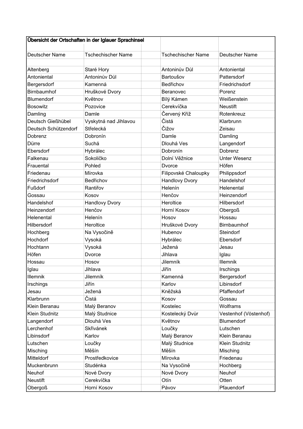 Übersicht Der Ortschaften in Der Iglauer Sprachinsel Deutscher Name Tschechischer Name Tschechischer Name Deutscher Name Altenb