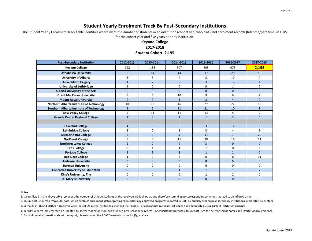 Student Yearly Enrolment Track by Post-Secondary Institutions