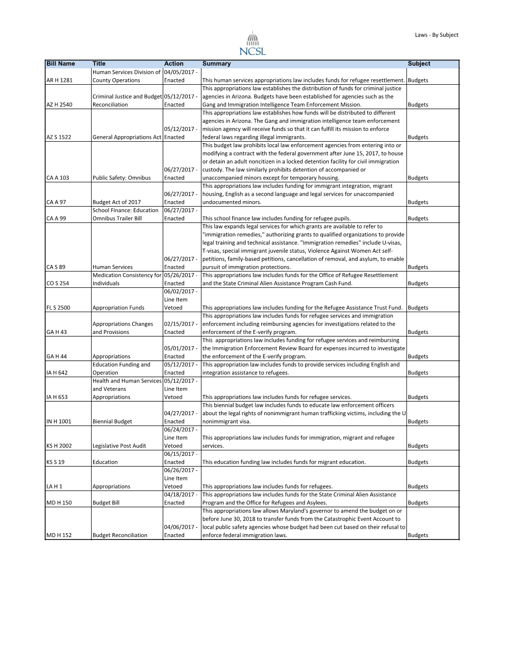 2017 Laws and Resolutions by Subject