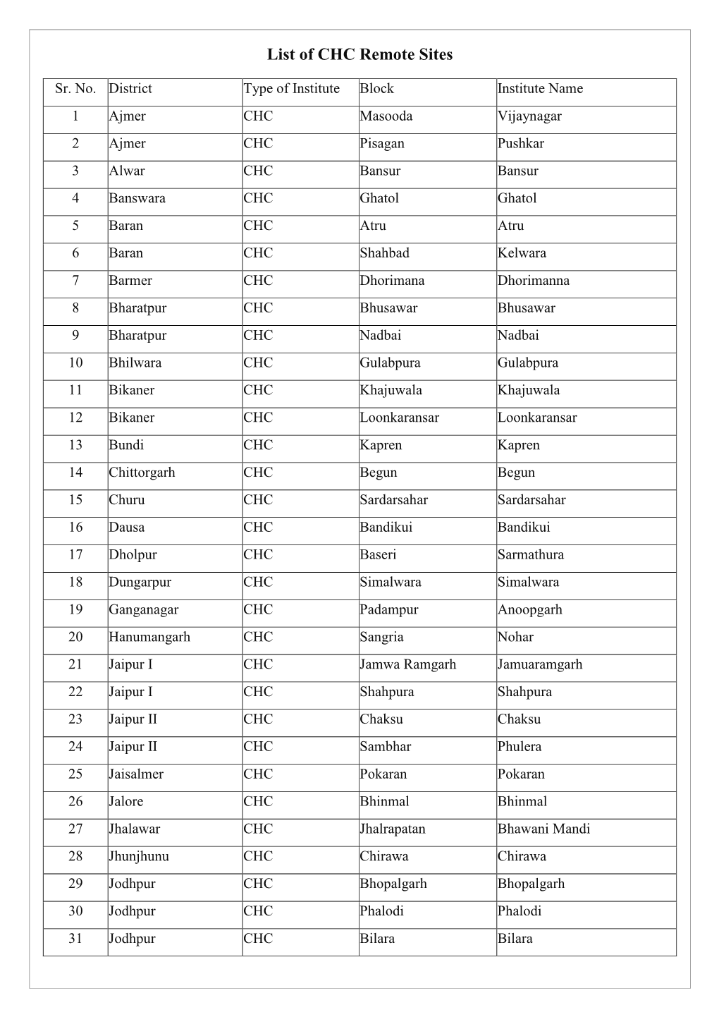 List of CHC Remote Sites