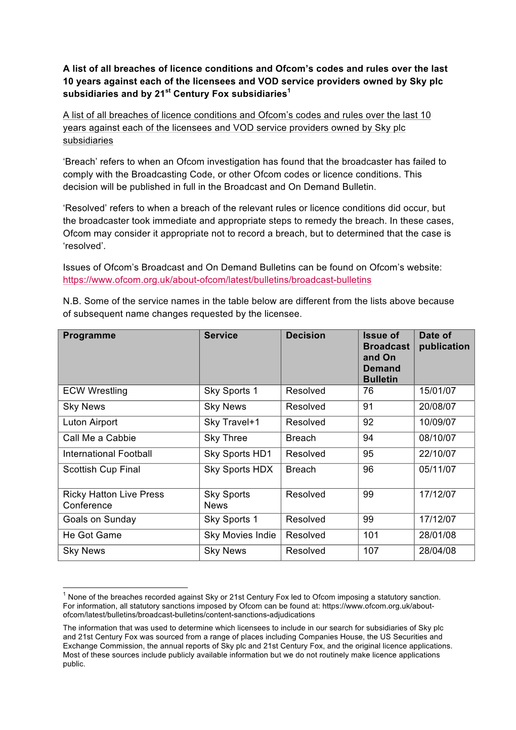 A List of All Breaches of Licence Conditions and Ofcom's Codes And