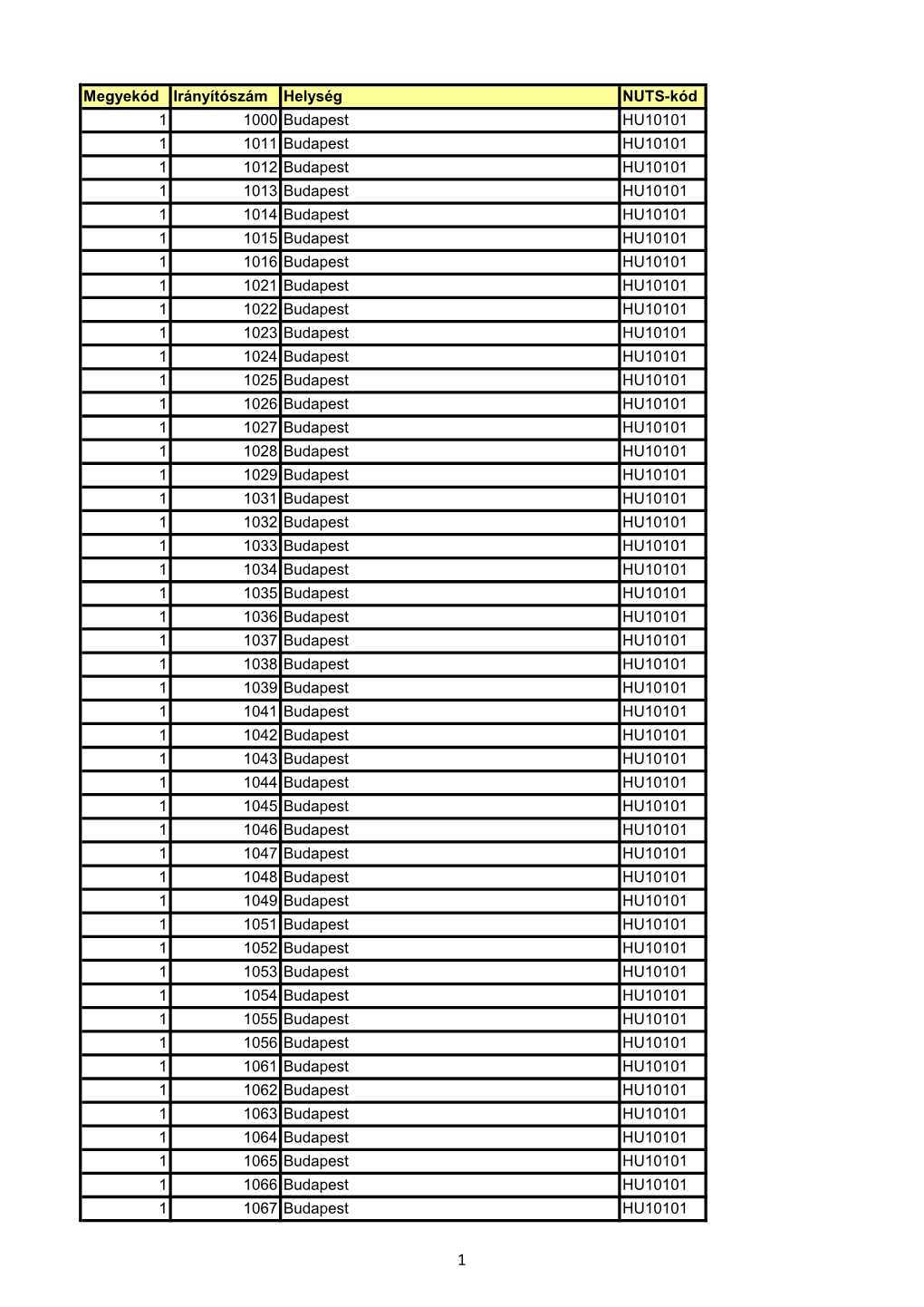 Megyekód Irányítószám Helység NUTS-Kód 1 1000 Budapest
