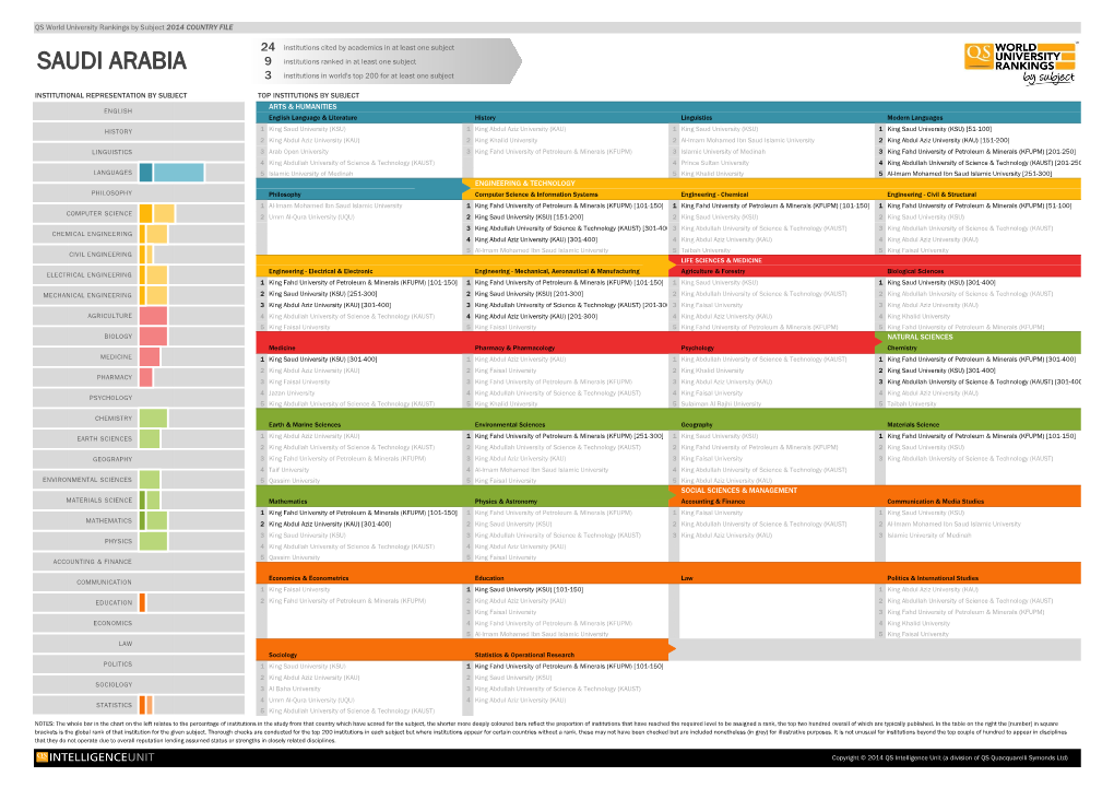 SAUDI ARABIA 9 Institutions Ranked in at Least One Subject 3 Institutions in World's Top 200 for at Least One Subject