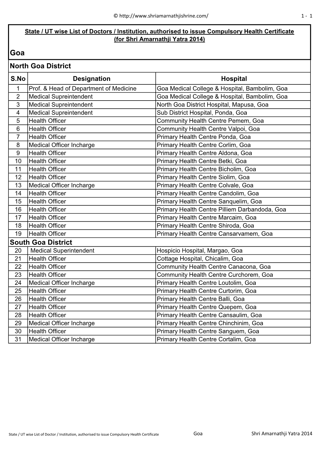 Goa North Goa District S.No Designation Hospital 1 Prof