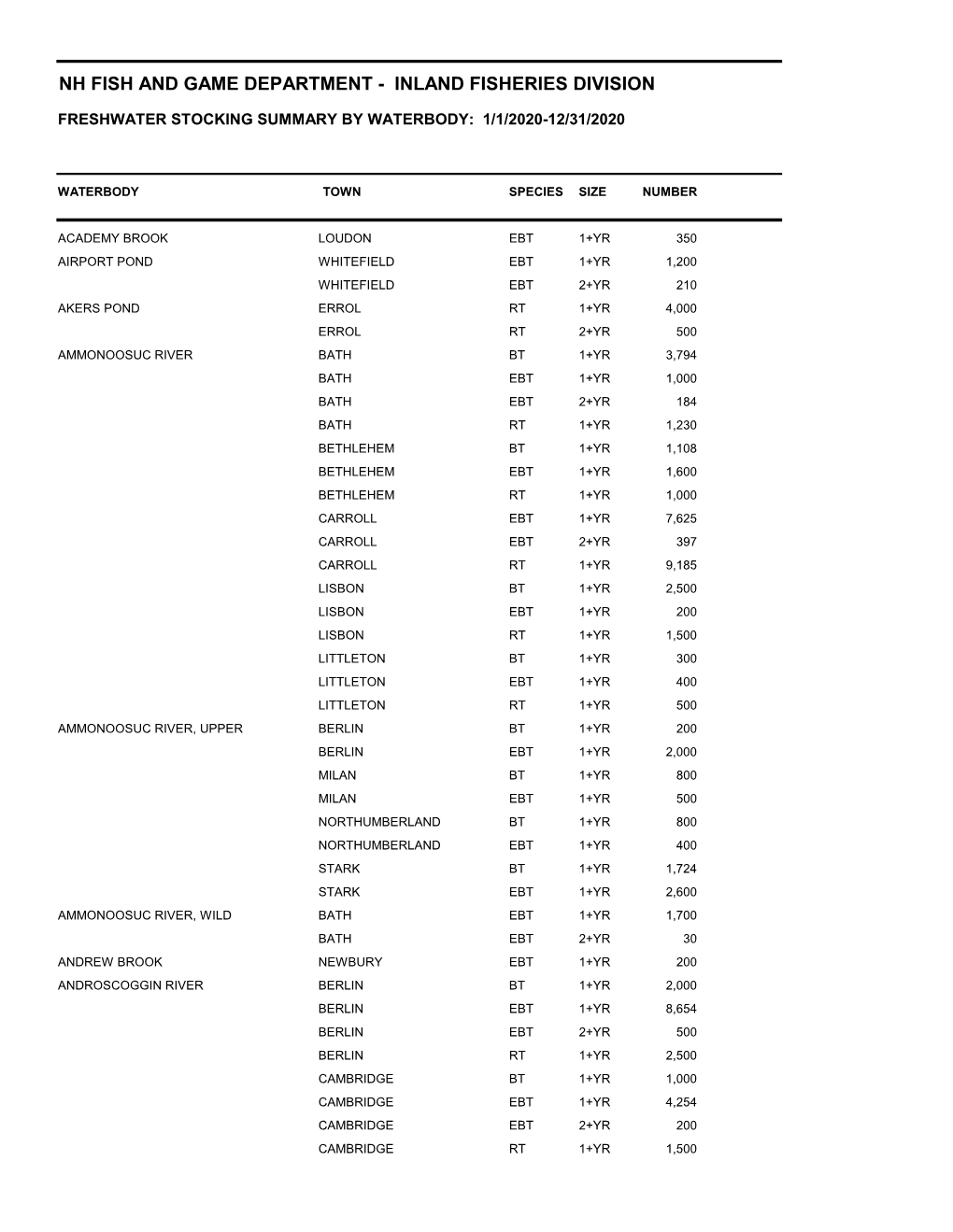 Trout-Stocking-Summary-2020.Pdf