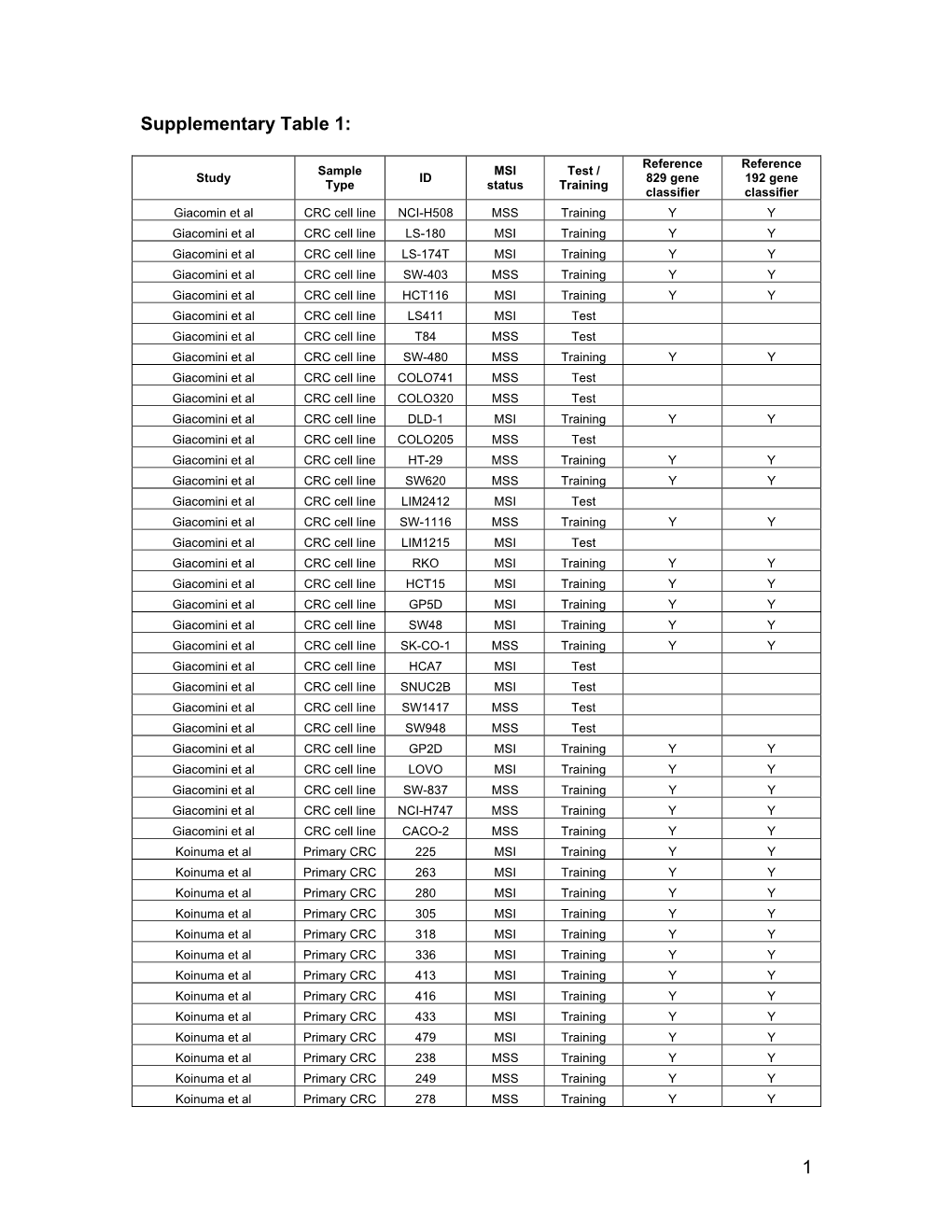 1 Supplementary Table 1