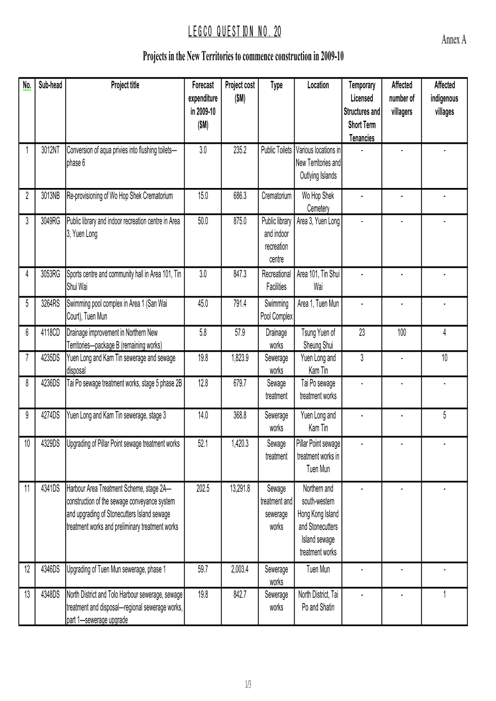 Projects in the New Territories to Commence Construction in 2009-10